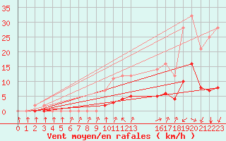 Courbe de la force du vent pour Grandfresnoy (60)