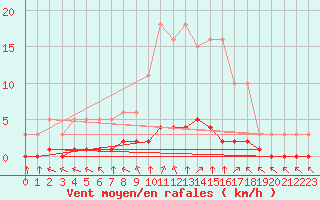 Courbe de la force du vent pour Abbeville - Hpital (80)