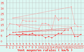 Courbe de la force du vent pour Landser (68)