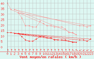 Courbe de la force du vent pour Paris Saint-Germain-des-Prs (75)