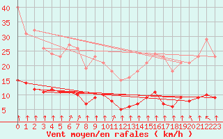Courbe de la force du vent pour Trelly (50)