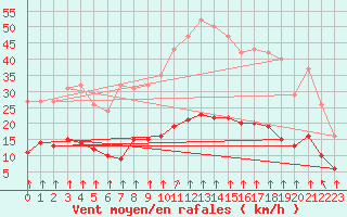 Courbe de la force du vent pour Bourg-en-Bresse (01)