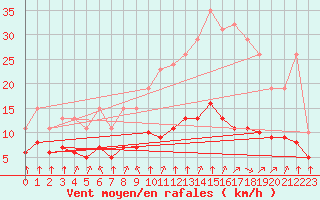 Courbe de la force du vent pour Corny-sur-Moselle (57)