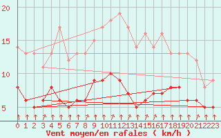 Courbe de la force du vent pour Rmering-ls-Puttelange (57)