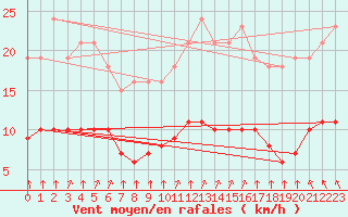 Courbe de la force du vent pour Corsept (44)