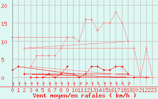 Courbe de la force du vent pour Croisette (62)