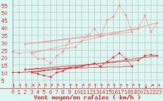 Courbe de la force du vent pour Trelly (50)
