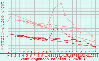 Courbe de la force du vent pour Saint-Sorlin-en-Valloire (26)