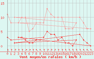 Courbe de la force du vent pour Chailles (41)