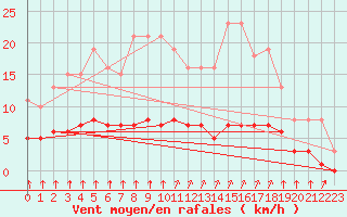 Courbe de la force du vent pour Croisette (62)