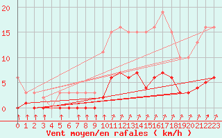Courbe de la force du vent pour Croisette (62)