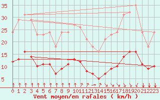 Courbe de la force du vent pour Bourg-en-Bresse (01)