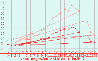 Courbe de la force du vent pour Corsept (44)