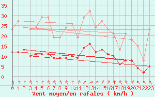Courbe de la force du vent pour Chailles (41)