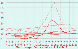 Courbe de la force du vent pour Montroy (17)