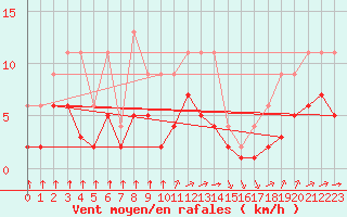 Courbe de la force du vent pour Lignerolles (03)