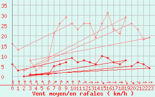 Courbe de la force du vent pour Guret (23)