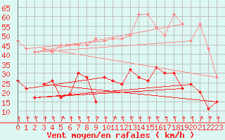 Courbe de la force du vent pour Weissfluhjoch