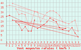 Courbe de la force du vent pour Valence (26)