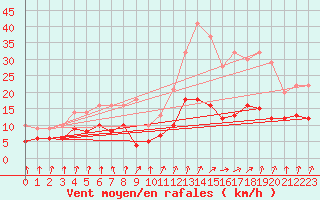 Courbe de la force du vent pour Felletin (23)