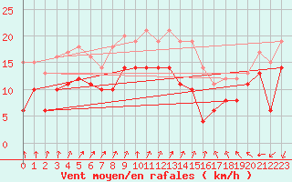 Courbe de la force du vent pour Chlons-en-Champagne (51)