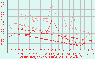 Courbe de la force du vent pour Lahr (All)