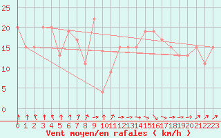 Courbe de la force du vent pour Rostherne No 2