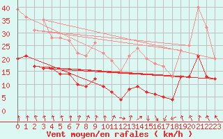 Courbe de la force du vent pour Evian - Sionnex (74)