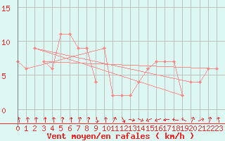 Courbe de la force du vent pour Oviedo