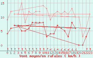 Courbe de la force du vent pour Colmar (68)