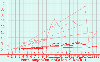 Courbe de la force du vent pour Abbeville - Hpital (80)