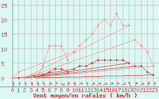 Courbe de la force du vent pour Samatan (32)