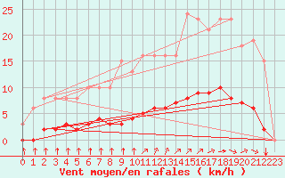 Courbe de la force du vent pour Saint-Martial-de-Vitaterne (17)