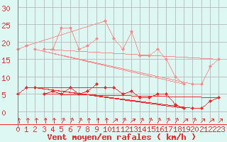 Courbe de la force du vent pour Lagny-sur-Marne (77)