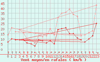 Courbe de la force du vent pour Lons-le-Saunier (39)