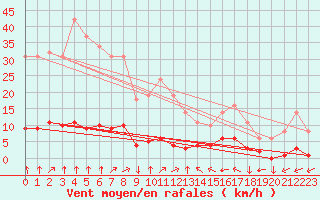 Courbe de la force du vent pour Saint-Yrieix-le-Djalat (19)