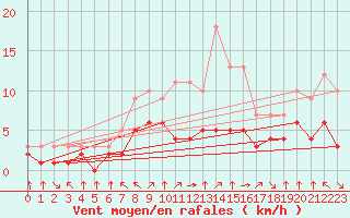 Courbe de la force du vent pour Croisette (62)