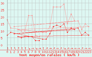 Courbe de la force du vent pour Croisette (62)