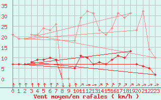 Courbe de la force du vent pour Variscourt (02)