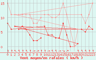 Courbe de la force du vent pour Corny-sur-Moselle (57)