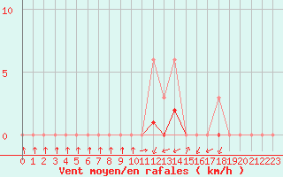 Courbe de la force du vent pour Meyrueis
