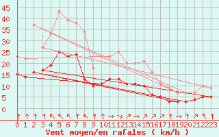 Courbe de la force du vent pour Croisette (62)