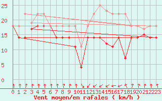 Courbe de la force du vent pour Zumaya Faro