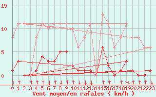 Courbe de la force du vent pour Treize-Vents (85)