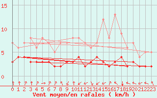 Courbe de la force du vent pour Biache-Saint-Vaast (62)