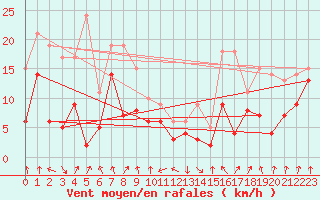 Courbe de la force du vent pour Calvi (2B)