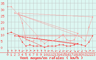 Courbe de la force du vent pour Haegen (67)