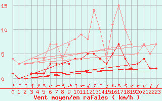 Courbe de la force du vent pour Biache-Saint-Vaast (62)