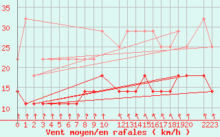 Courbe de la force du vent pour Koksijde (Be)