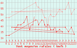 Courbe de la force du vent pour Scilly - Saint Mary